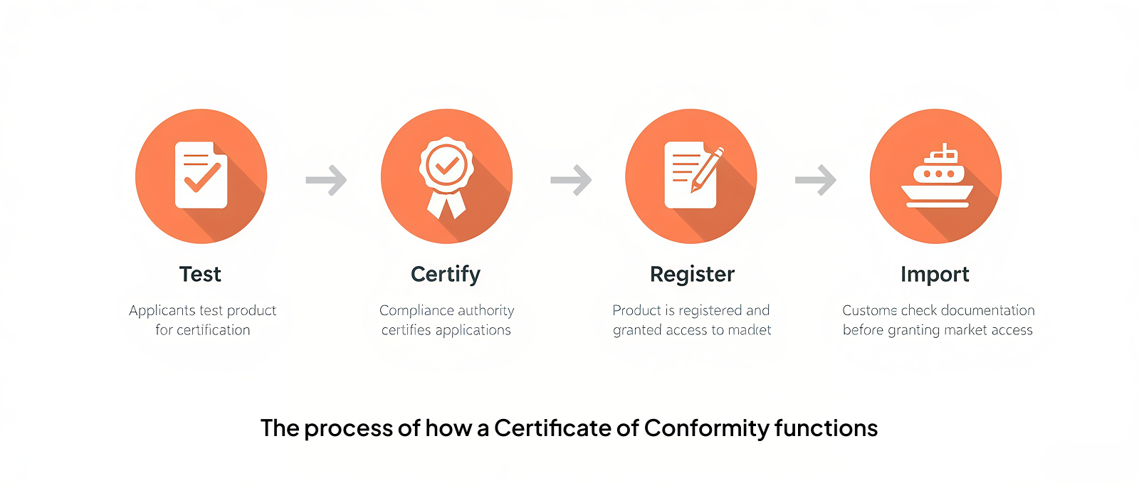 Global Guide to Certificate of Conformity (CoC) | Testcoo